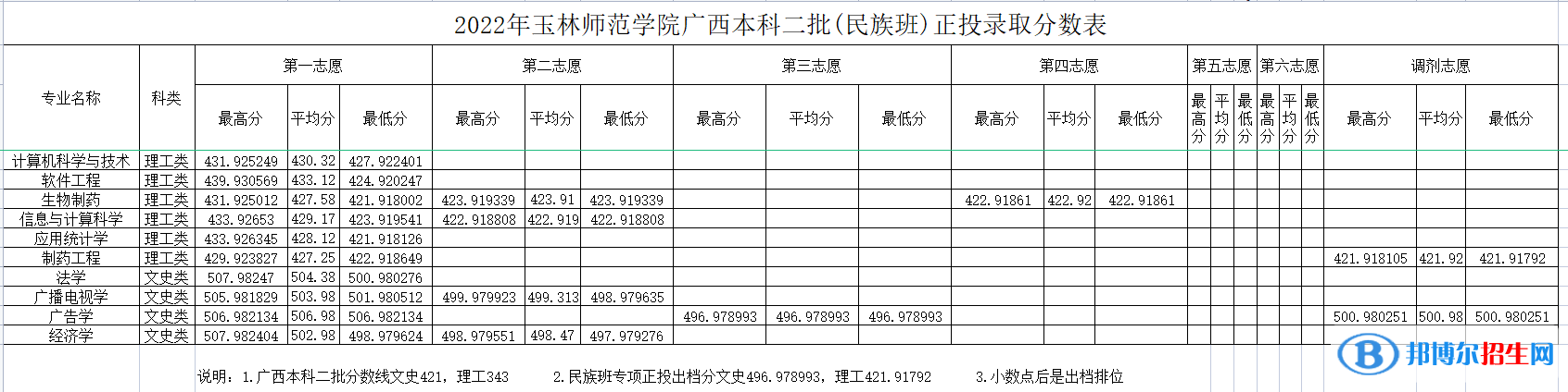 玉林師范學院2022年各個專業(yè)錄取分數(shù)線匯總