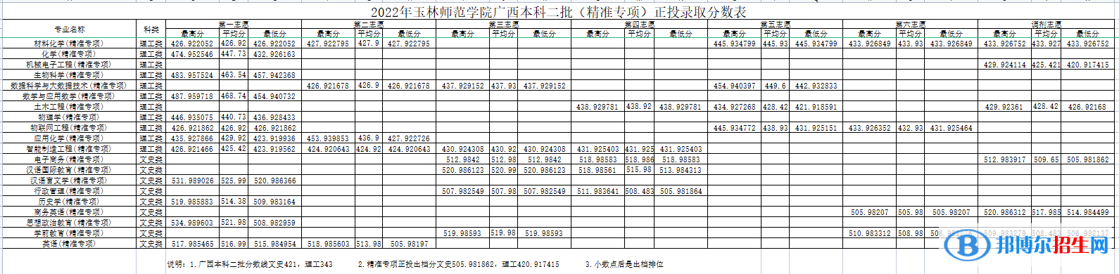玉林師范學院2022年各個專業(yè)錄取分數(shù)線匯總
