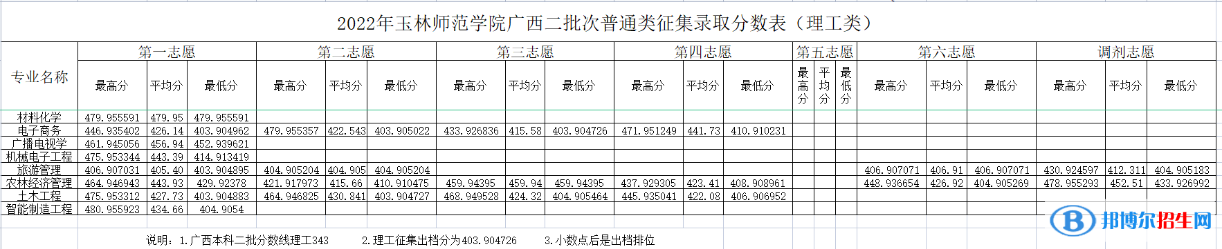 玉林師范學院2022年各個專業(yè)錄取分數(shù)線匯總