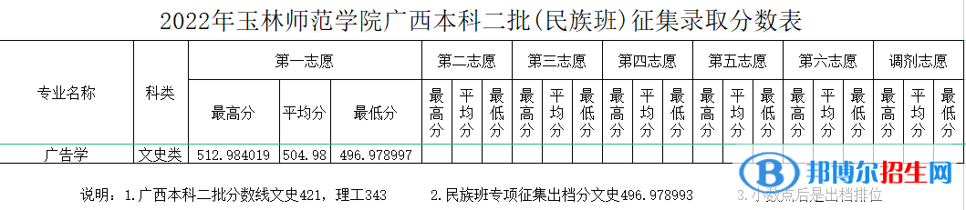 玉林師范學院2022年各個專業(yè)錄取分數(shù)線匯總