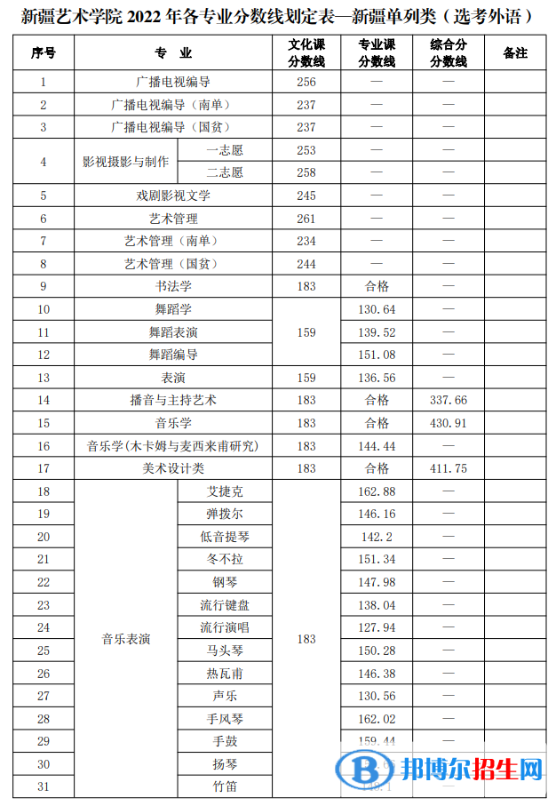 新疆藝術(shù)學(xué)院2022年各個(gè)專(zhuān)業(yè)錄取分?jǐn)?shù)線(xiàn)匯總