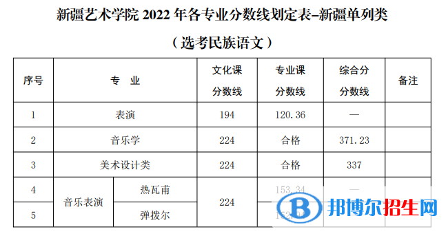 新疆藝術(shù)學(xué)院2022年各個(gè)專(zhuān)業(yè)錄取分?jǐn)?shù)線(xiàn)匯總