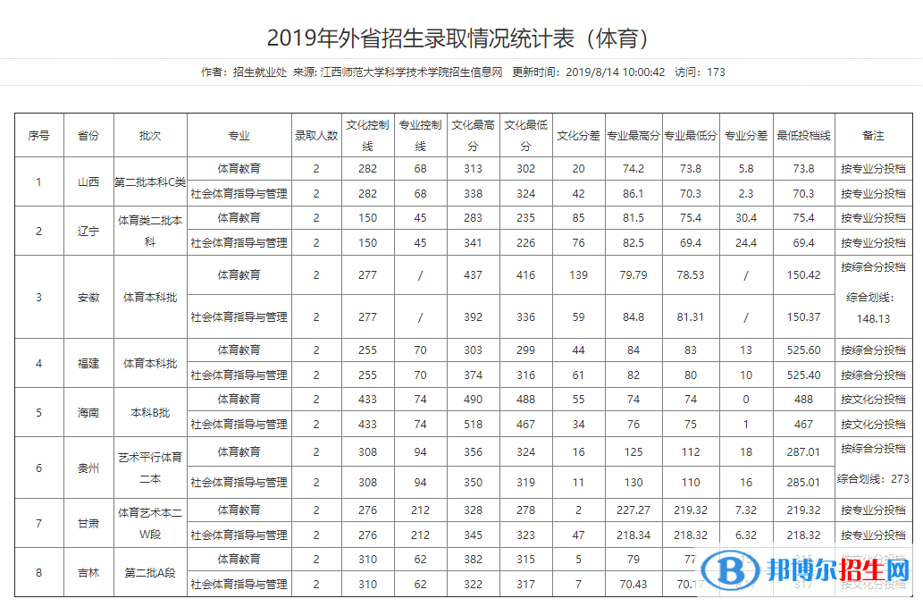 2022江西師范大學(xué)科學(xué)技術(shù)學(xué)院錄取分?jǐn)?shù)線一覽表（含2020-2021歷年）