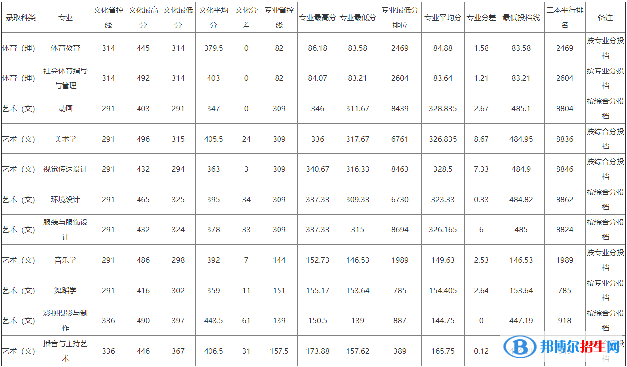2022江西師范大學(xué)科學(xué)技術(shù)學(xué)院錄取分?jǐn)?shù)線一覽表（含2020-2021歷年）