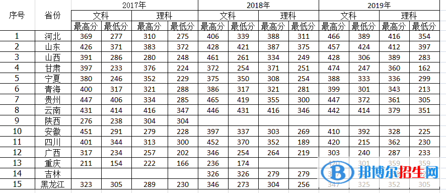 2022河南護(hù)理職業(yè)學(xué)院錄取分?jǐn)?shù)線一覽表（含2020-2021歷年）