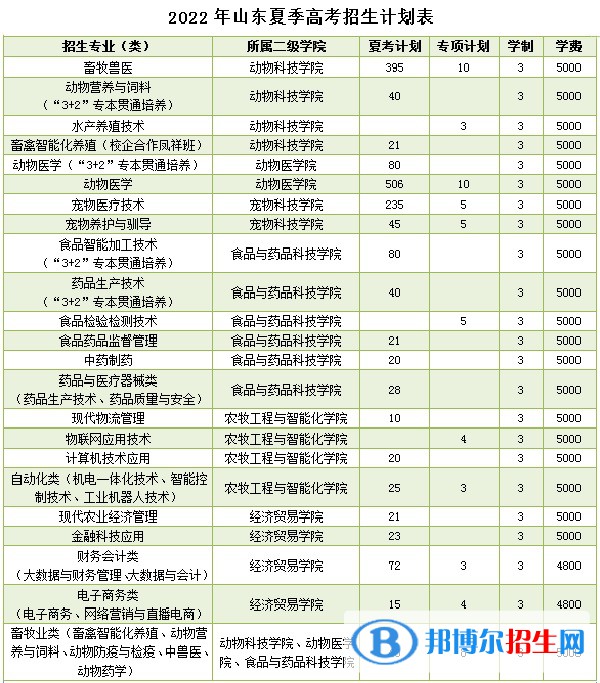 山東畜牧獸醫(yī)職業(yè)學院是公辦還是民辦大學(附2022新學費收費標準)