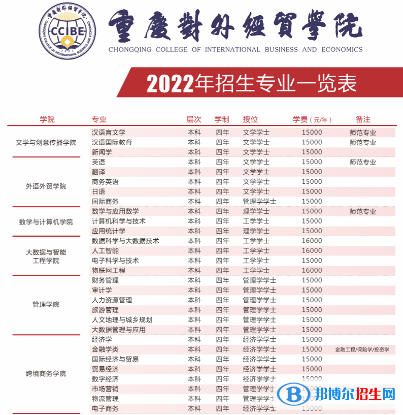 重慶對(duì)外經(jīng)貿(mào)學(xué)院是公辦還是民辦？（附各專業(yè)學(xué)費(fèi)收費(fèi)標(biāo)準(zhǔn)）