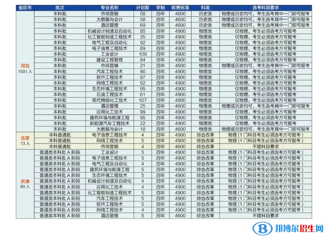 河北石油職業(yè)技術(shù)大學(xué)是公辦還是民辦大學(xué)？各專業(yè)學(xué)費(fèi)收費(fèi)標(biāo)準(zhǔn)