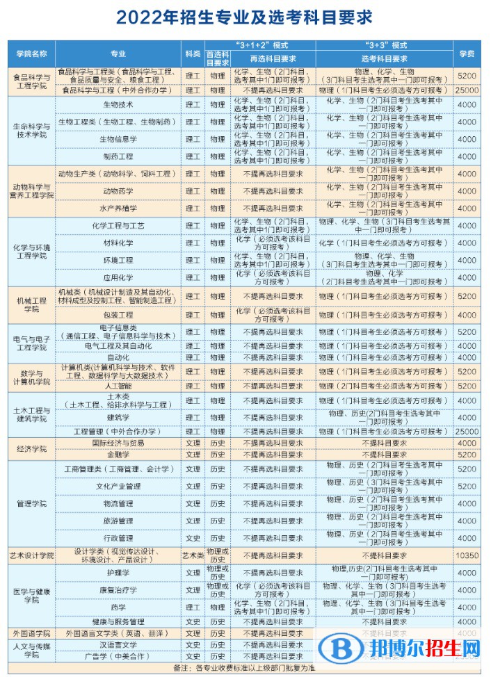 武漢輕工大學是公辦還是民辦大學(附2022最新學費收費標準)
