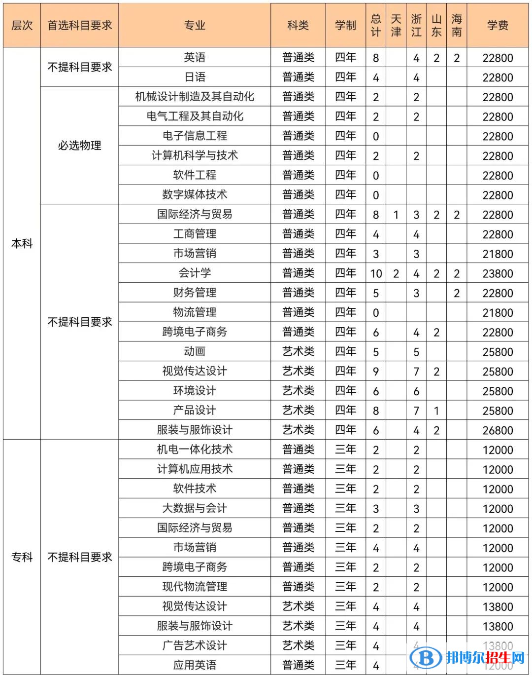 武漢紡織大學外經(jīng)貿學院是公辦還是民辦大學(附2022學費收費標準)