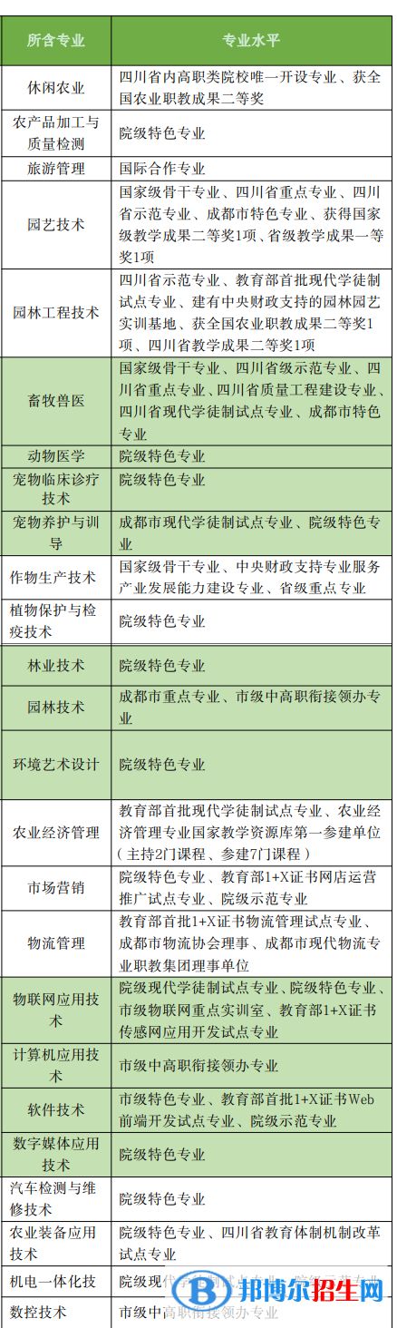 成都農(nóng)業(yè)科技職業(yè)學(xué)院是公辦還是民辦大學(xué)？各專業(yè)學(xué)費收費標(biāo)準(zhǔn)
