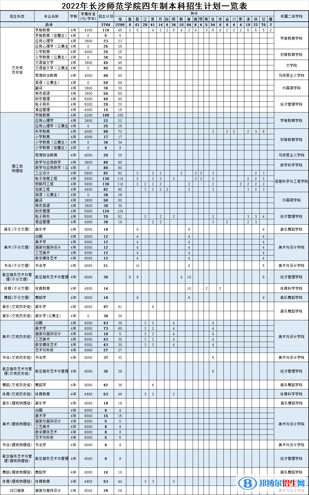 長沙師范學(xué)院是公辦還是民辦大學(xué)？（附各專業(yè)學(xué)費收費標(biāo)準(zhǔn)）