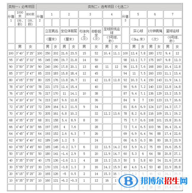 2023年蚌埠中考體育考試科目和評分標(biāo)準(zhǔn)規(guī)定