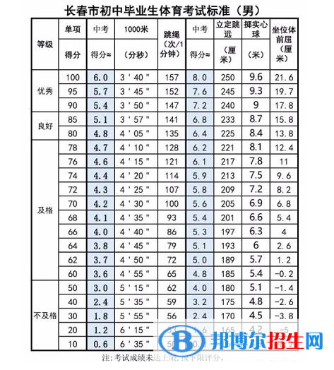2023年吉林中考體育考試科目和評分標準規(guī)定