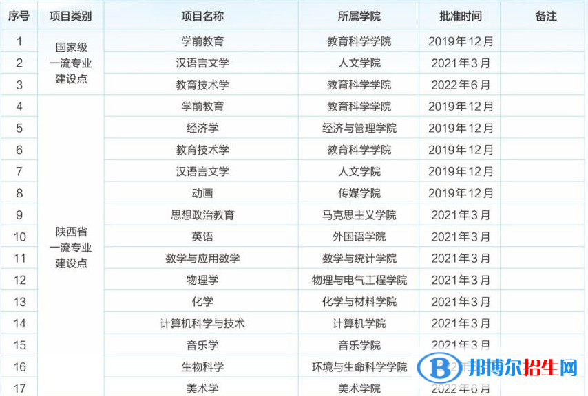 渭南師范學(xué)院地址在哪里，哪個(gè)城市，哪個(gè)區(qū)