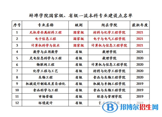蚌埠學(xué)院地址在哪里，哪個城市，哪個區(qū)