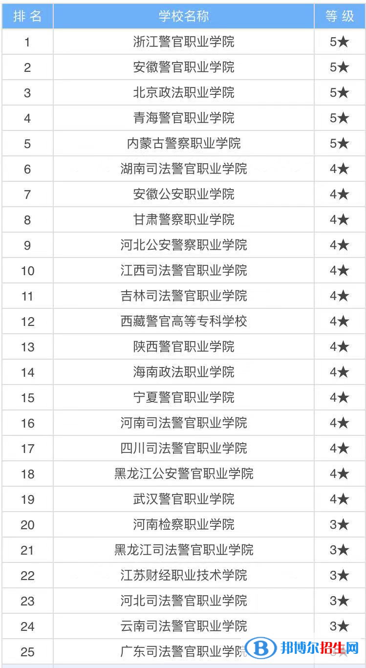 全國(guó)十大警察?？茖W(xué)校排名