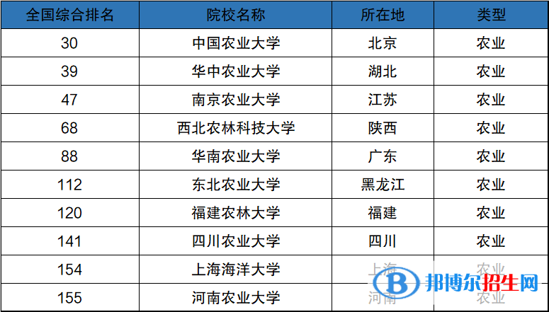 中國十大農(nóng)業(yè)大學排名