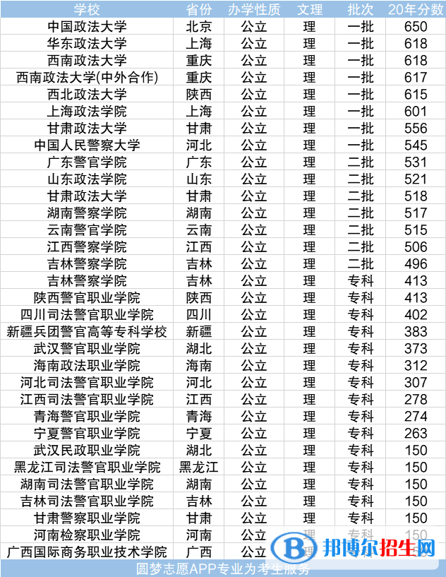 全國十大政法大學(xué)排名