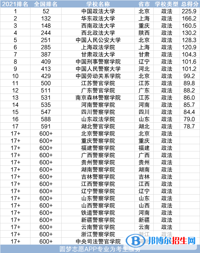 全國十大政法大學(xué)排名