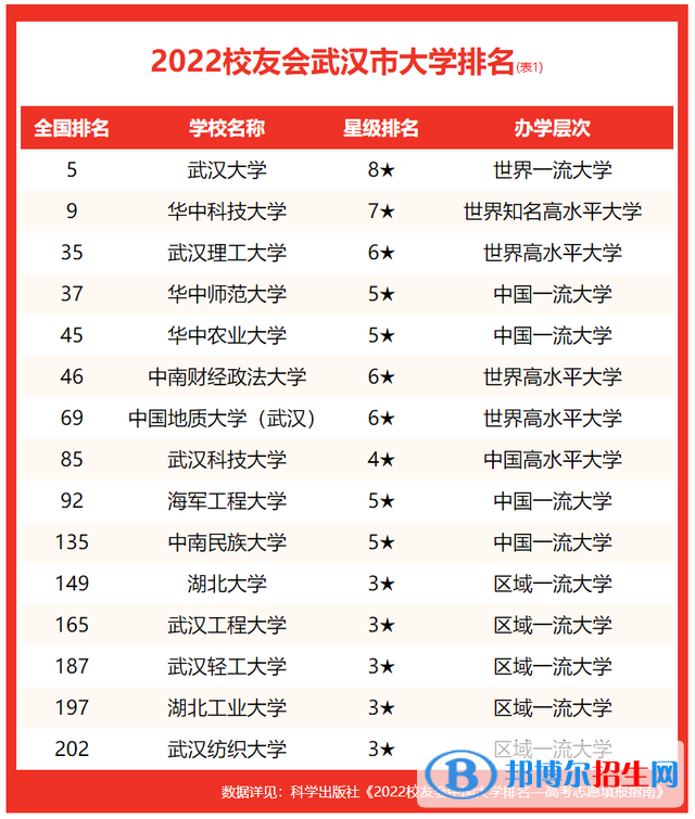 武漢音樂學(xué)院排名全國(guó)第幾？2022最新排名榜（最新第384名）