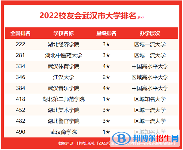 武漢音樂學(xué)院排名全國(guó)第幾？2022最新排名榜（最新第384名）