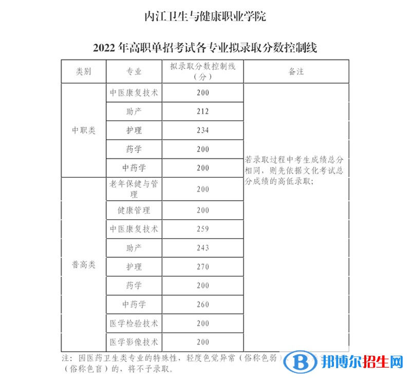 2022內(nèi)江衛(wèi)生與健康職業(yè)學院單招錄取分數(shù)線（含2020-2021歷年）