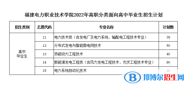 福建電力職業(yè)技術學院2022高職分類考試招生專業(yè)有哪些？