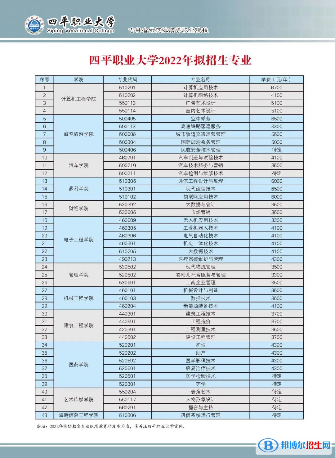 2023年四平職業(yè)大學單招專業(yè)有哪些？