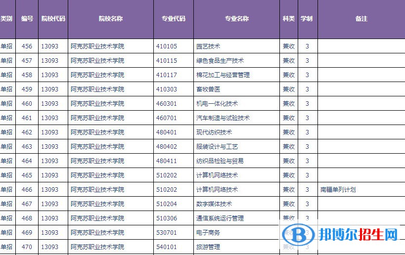 2023年阿克蘇職業(yè)技術(shù)學(xué)院單招專業(yè)有哪些？