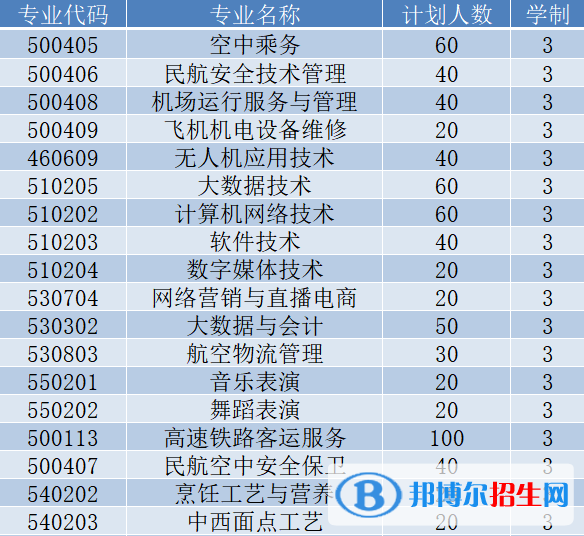 貴州民用航空職業(yè)學(xué)院2022分類(lèi)考試招生專(zhuān)業(yè)有哪些？