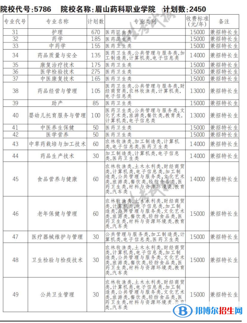 2023年眉山藥科職業(yè)學(xué)院單招專業(yè)有哪些？