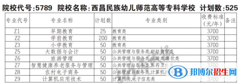 2023年西昌民族幼兒師范高等?？茖W(xué)校單招專業(yè)有哪些？