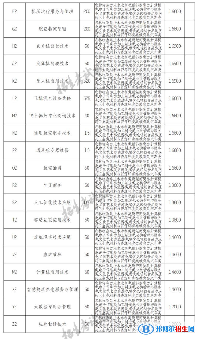 2023年四川西南航空職業(yè)學(xué)院?jiǎn)握袑I(yè)有哪些？