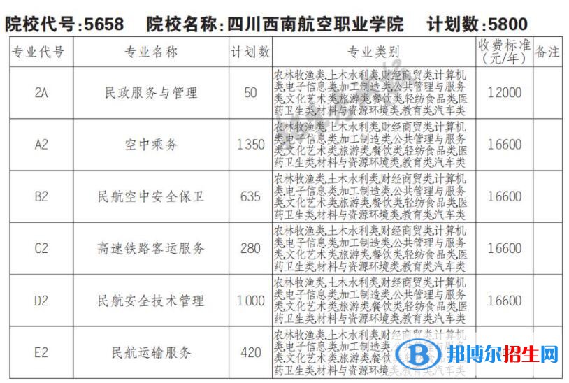 2023年四川西南航空職業(yè)學(xué)院?jiǎn)握袑I(yè)有哪些？
