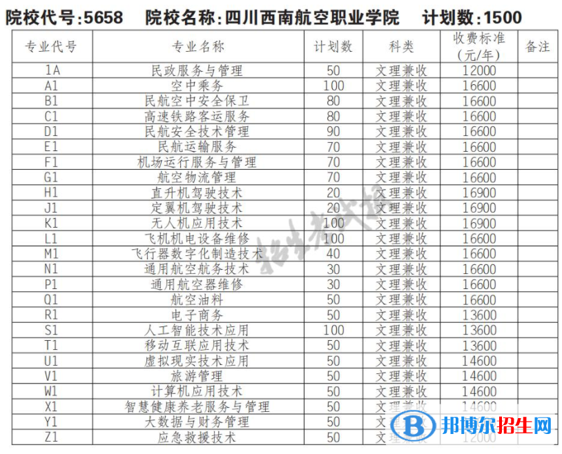 2023年四川西南航空職業(yè)學(xué)院?jiǎn)握袑I(yè)有哪些？