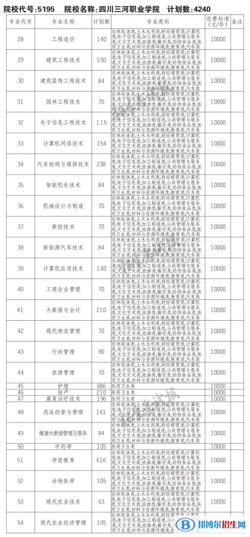 2023年四川三河職業(yè)學院單招專業(yè)有哪些？
