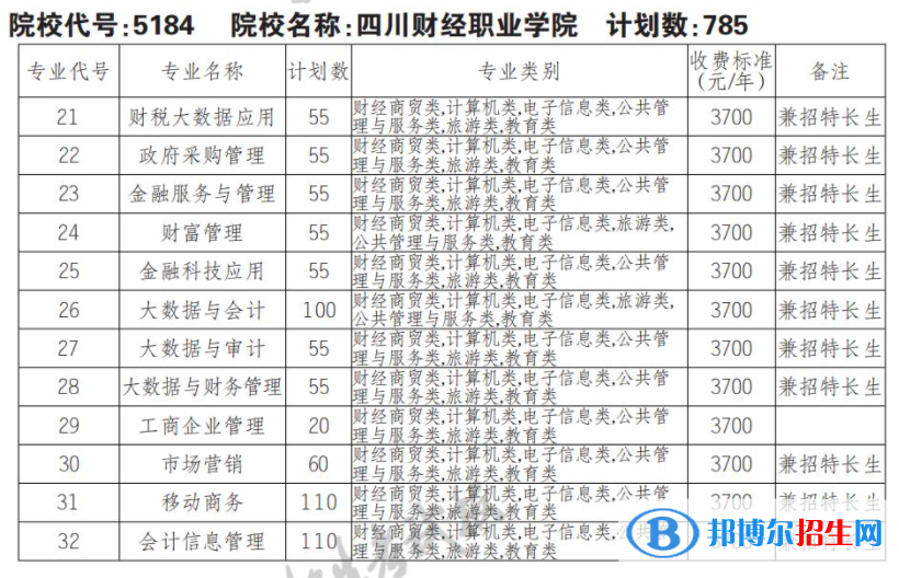 2023年四川財經(jīng)職業(yè)學(xué)院單招專業(yè)有哪些？