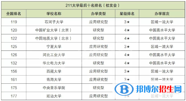 十大最差211大學！