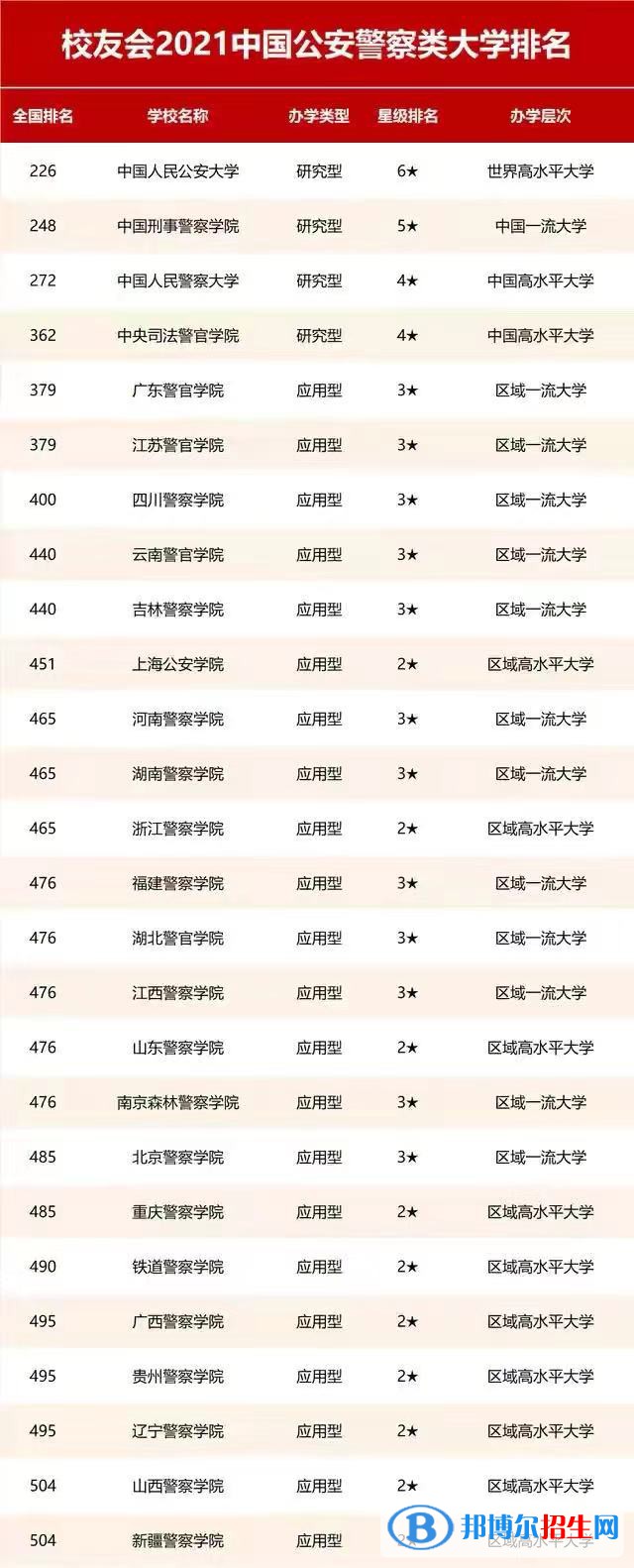 中國最好的警察學(xué)院有哪些？