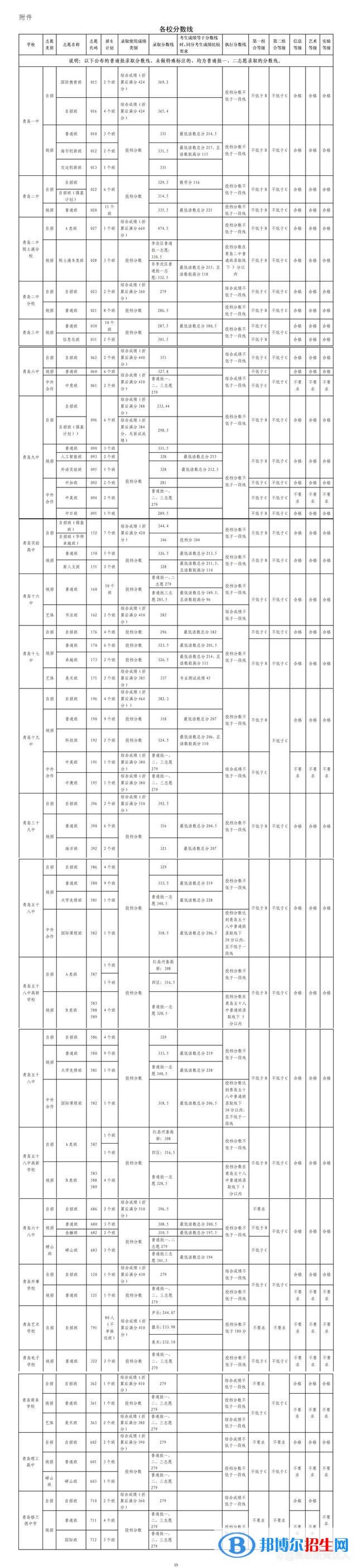 青島中考2022錄取分數(shù)線