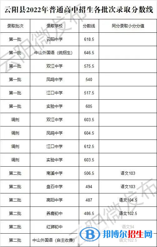 云陽中考2022錄取分數(shù)線