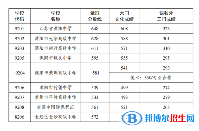 溧陽(yáng)中考2022錄取分?jǐn)?shù)線