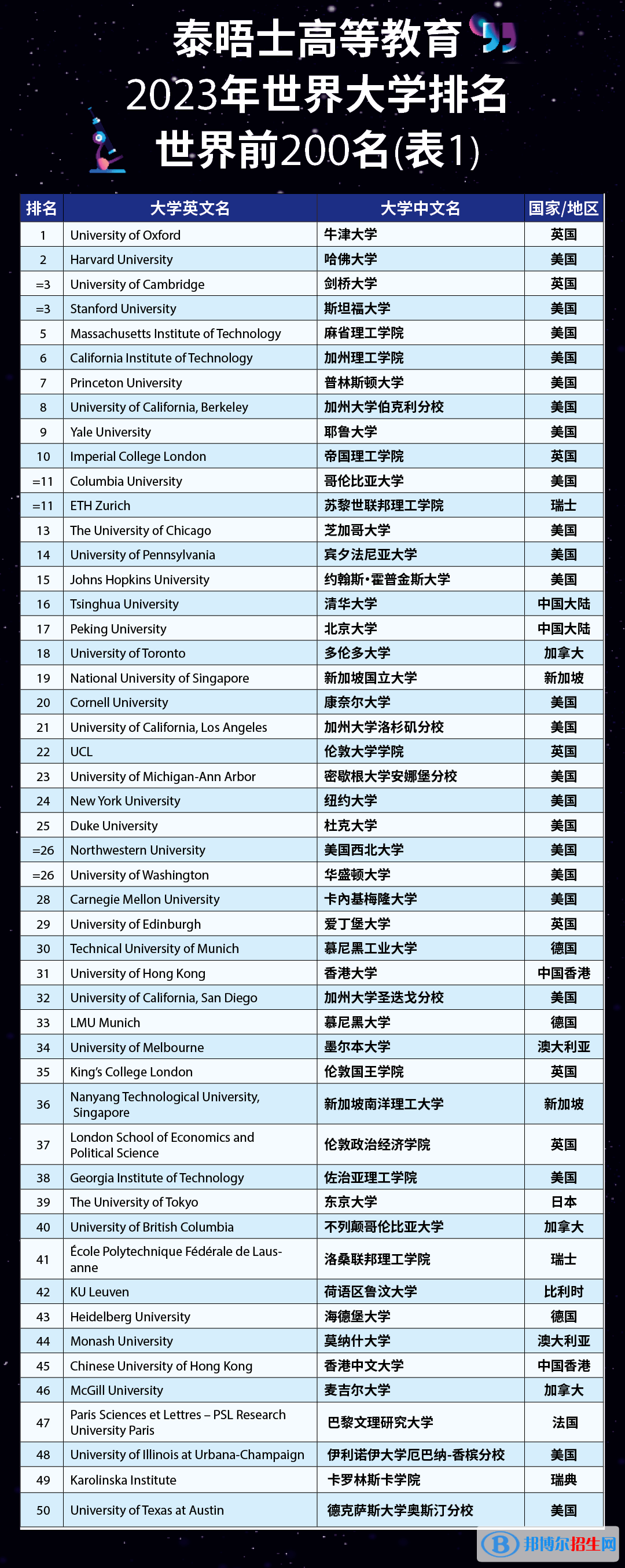 香港中文大學(xué)世界排名2023最新排名（qs、usnews、泰晤士版排名）