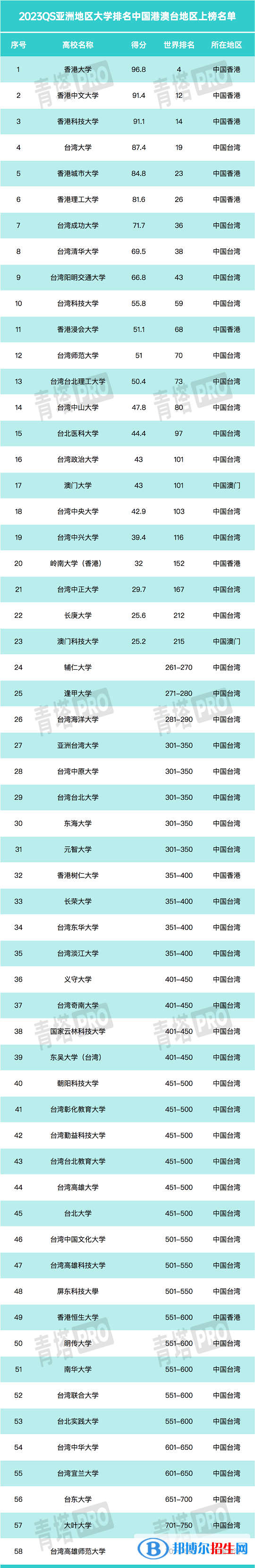 2023年QS亞洲大學排名前100名-亞洲大學排名100強出爐！