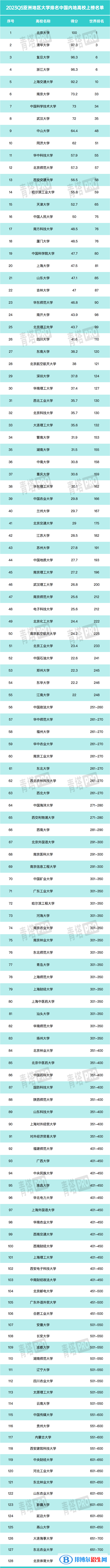2023年QS亞洲大學(xué)排名一覽表（含前十名、前100名）