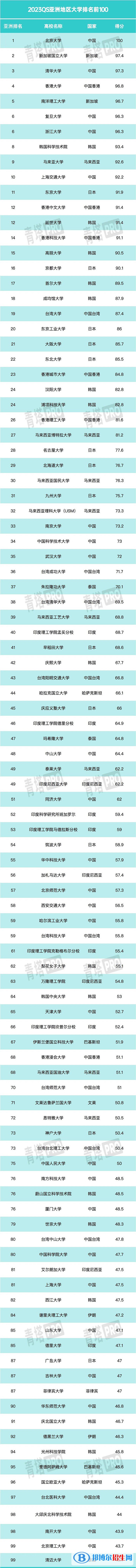 2023年QS亞洲大學(xué)排名一覽表（含前十名、前100名）