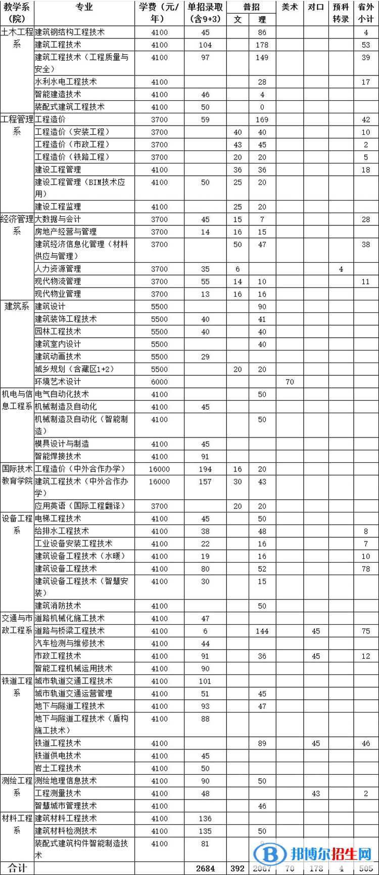 四川建筑職業(yè)技術(shù)學(xué)院單招2023年學(xué)費是多少