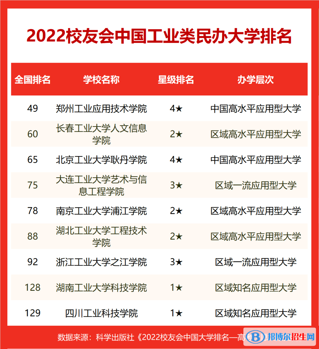 2023中國十大工業(yè)大學排名