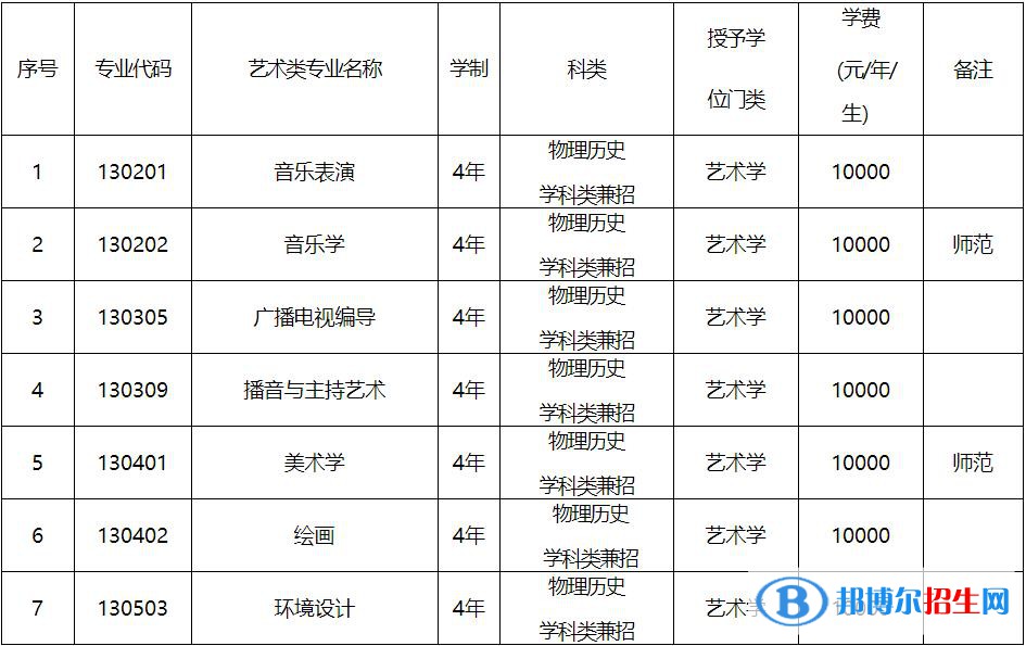 2023年渤海大學(xué)藝術(shù)類專業(yè)招生簡章